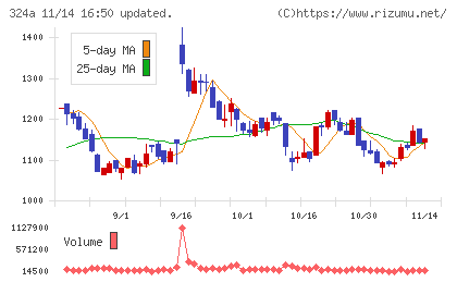 ブッキングリゾートチャート