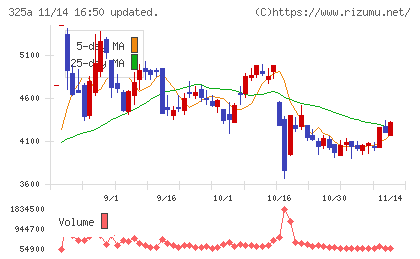 ＴＥＮＴＩＡＬチャート