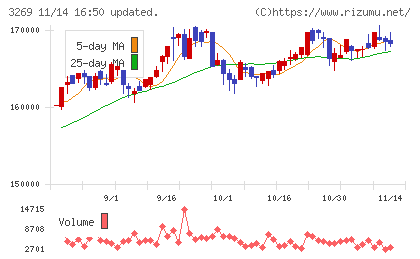 アドバンス・レジデンス投資法人チャート