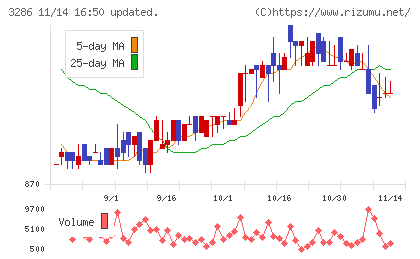 トラストホールディングスチャート