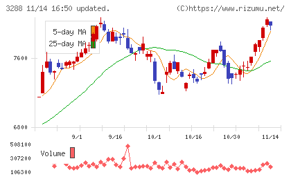 オープンハウスグループチャート