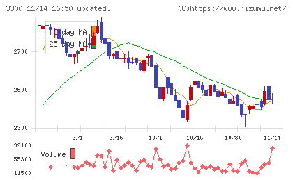 アンビション　ＤＸ　ホールディングスチャート