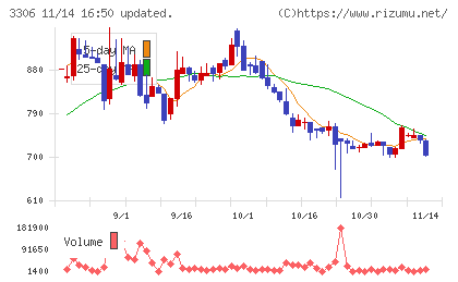 日本製麻チャート