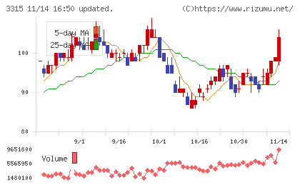 日本コークス工業チャート