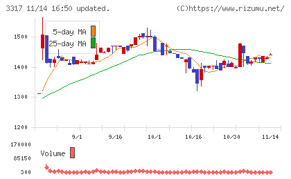 フライングガーデンチャート