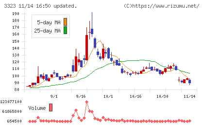 レカムチャート
