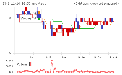 ヒロタグループホールディングスチャート