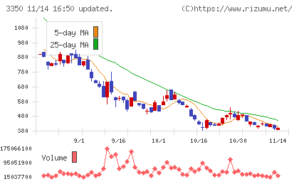 メタプラネットチャート