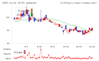 ワイエスフードチャート
