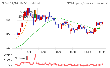 ｃｏｔｔａチャート