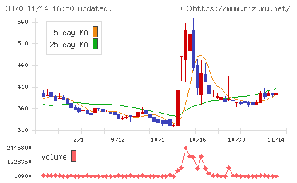 フジタコーポレーションチャート