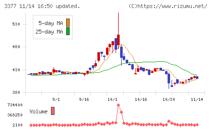 バイク王＆カンパニーチャート