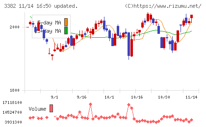 セブン＆アイ・ホールディングスチャート