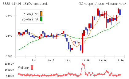 明治電機工業チャート
