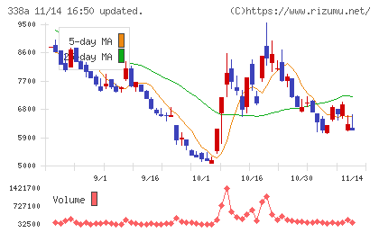 ZenmuTechチャート