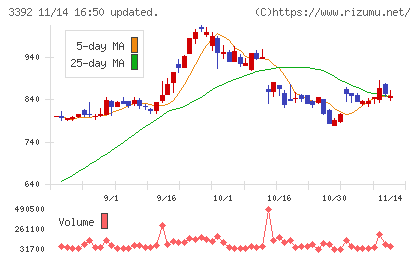 デリカフーズホールディングスチャート