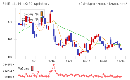 ＴＯＫＹＯ　ＢＡＳＥチャート