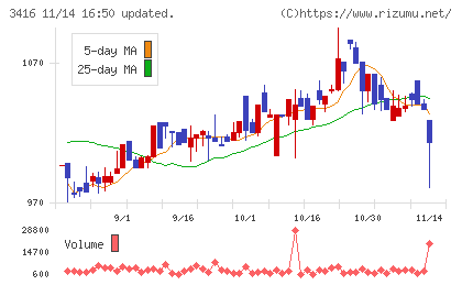 ピクスタチャート