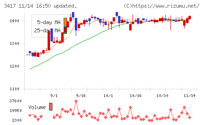 大木ヘルスケアホールディングスチャート