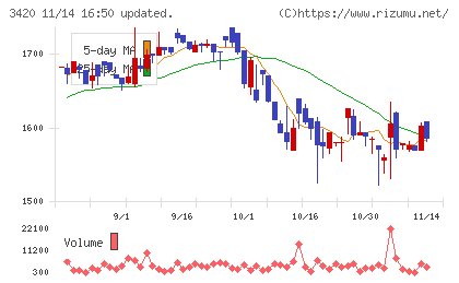 ケー・エフ・シーチャート