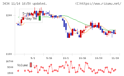 アルファチャート