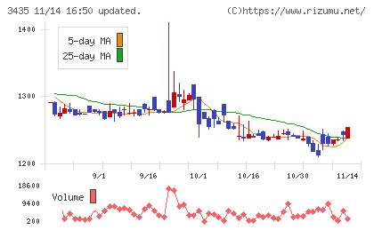 サンコーテクノチャート