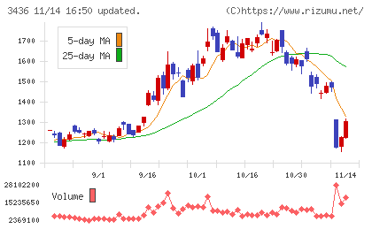 ＳＵＭＣＯチャート