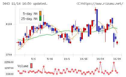 川田テクノロジーズチャート