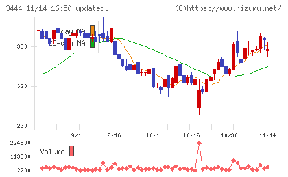 菊池製作所チャート