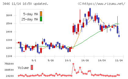 ジェイテックコーポレーションチャート
