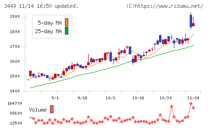 テクノフレックスチャート
