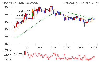 ビーロットチャート
