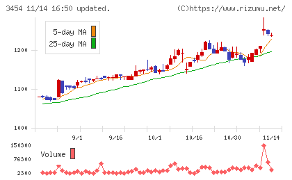 ファーストブラザーズチャート