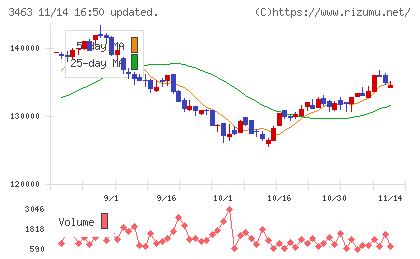 いちごホテルリート投資法人チャート