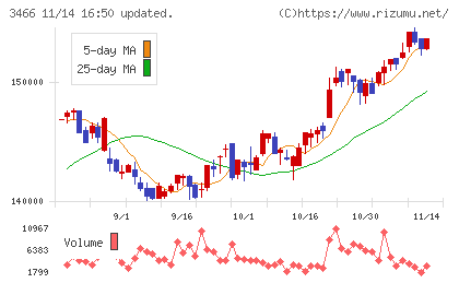 ラサールロジポート投資法人チャート