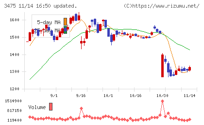 グッドコムアセットチャート