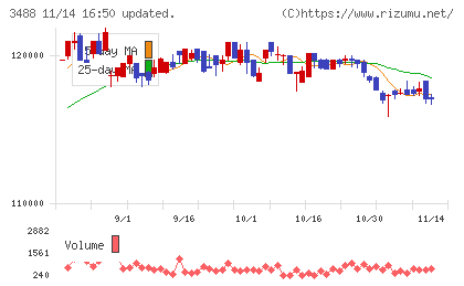 ザイマックス・リート投資法人チャート