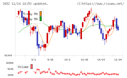 タカラレーベン不動産投資法人チャート