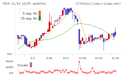 丸八ホールディングスチャート