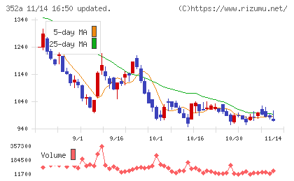 ＬＯＩＶＥチャート