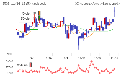 ウイルプラスホールディングスチャート