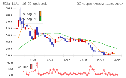 エレベーターコミュニケーションズチャート