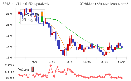 ベガコーポレーションチャート