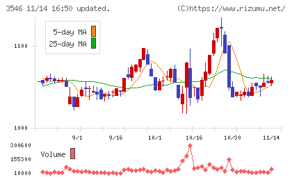 アレンザホールディングスチャート