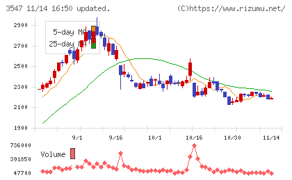 串カツ田中ホールディングスチャート