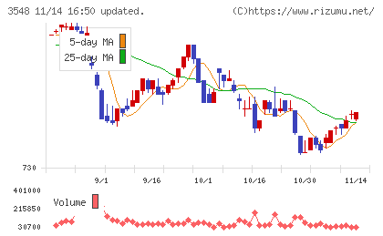 バロックジャパンリミテッドチャート