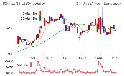 小松マテーレチャート