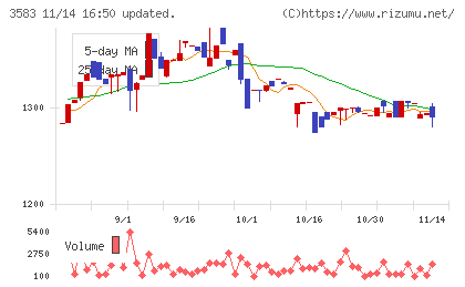 オーベクスチャート