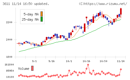 マツオカコーポレーションチャート