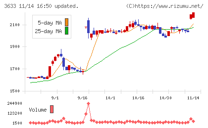 ＧＭＯペパボチャート